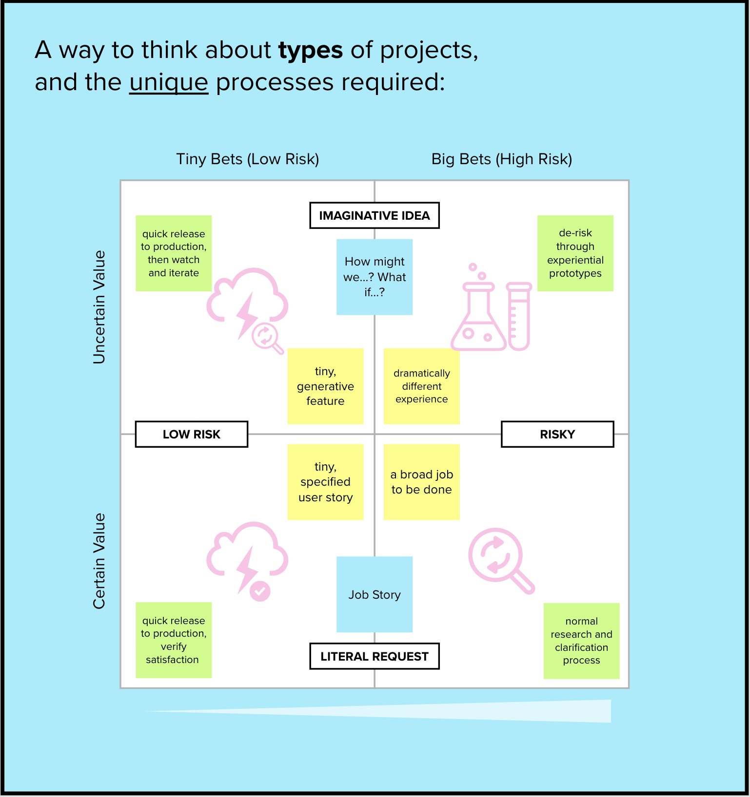 The Process Selection Matrix: A 2x2 for Enlightened Product Teams | by Stephen P. Anderson | Medium